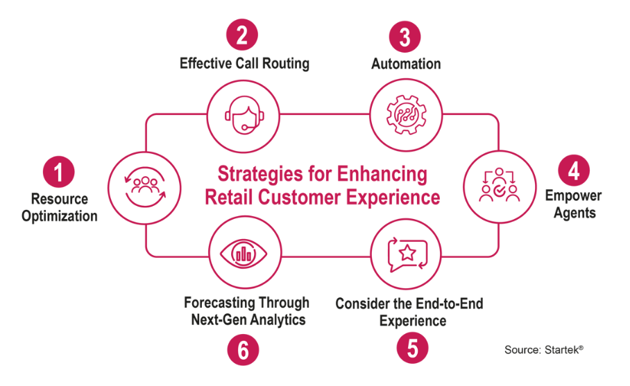 Strategies for enhancing retail customer experience diagram