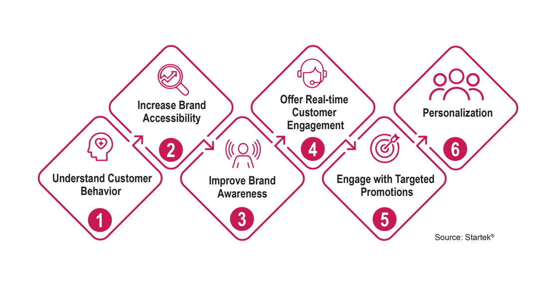 Six ways social media enhances CX in travel and hospitality