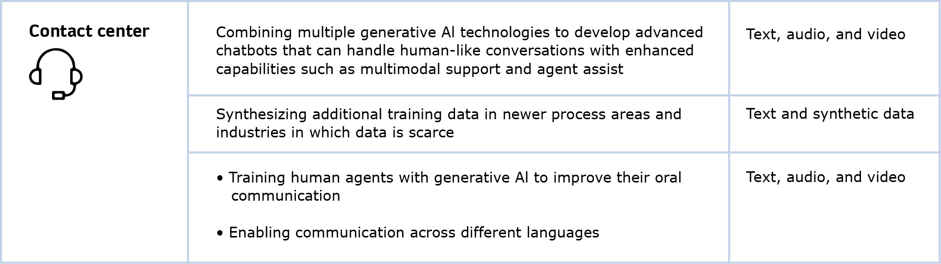 Generative AI - Contact center 