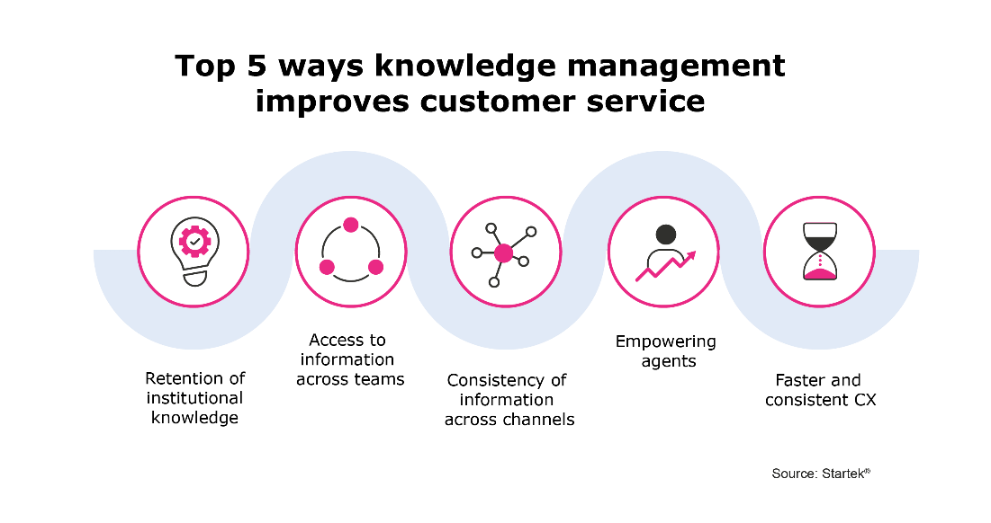 5 ways knowledge management improves customer service
