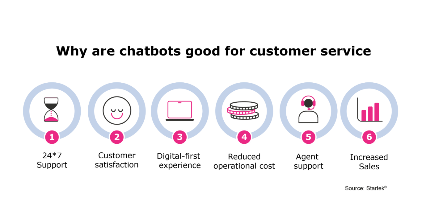 Why chatbots are good for CX