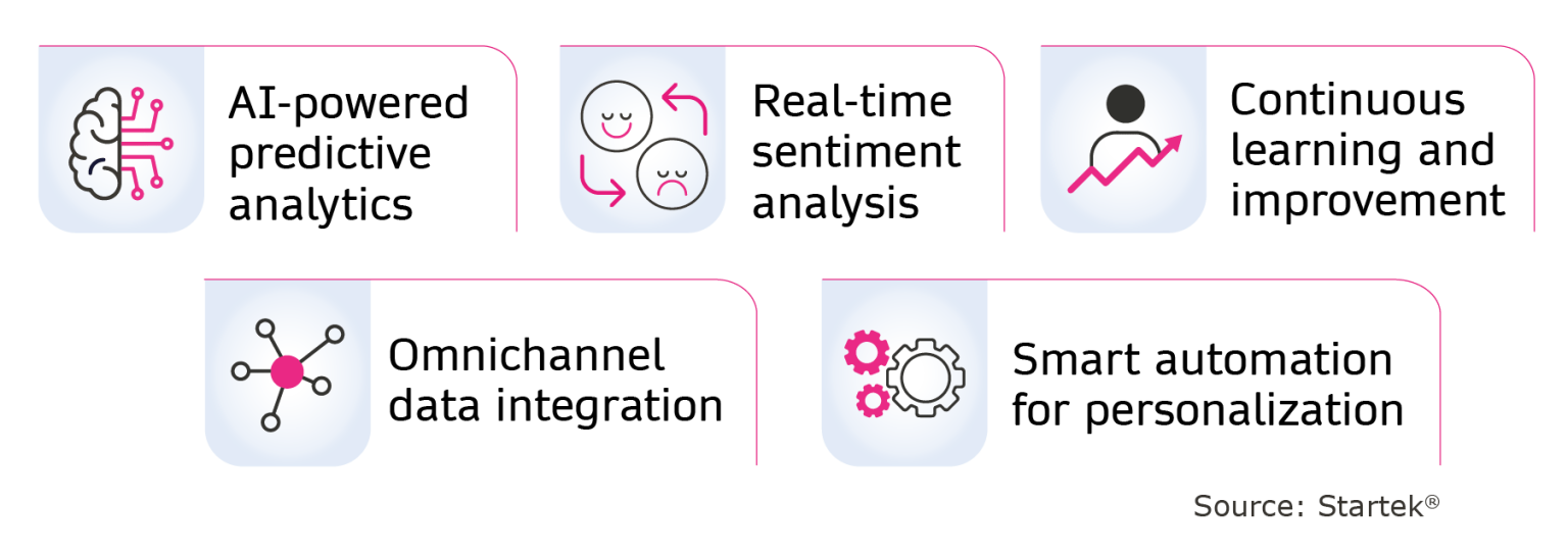 Customer loyalty analysis in telecom: Reduce churn with AI ...